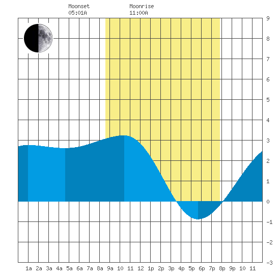 Akun Island tide chart for Thursday, March 6, 2025