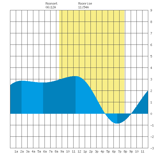 Akun Island tide chart for Friday, March 7, 2025
