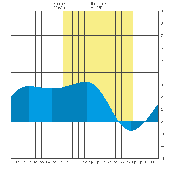 Akun Island tide chart for Saturday, March 8, 2025