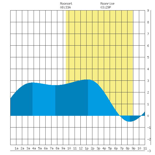 Akun Island tide chart for Sunday, March 9, 2025