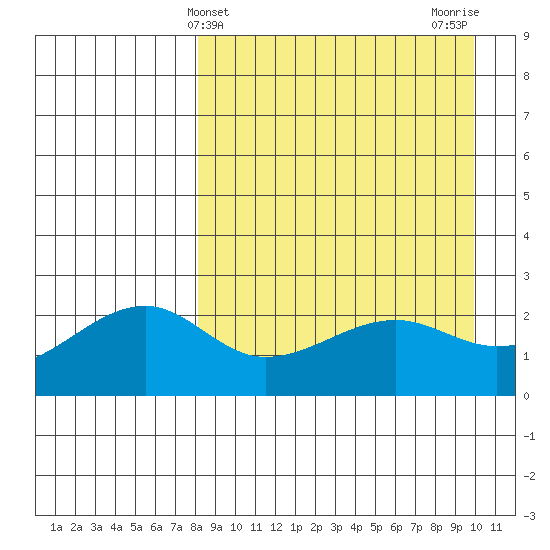 Akun Island tide chart for Thursday, April 10, 2025