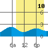 Akun Island tide chart for Thursday, April 10, 2025