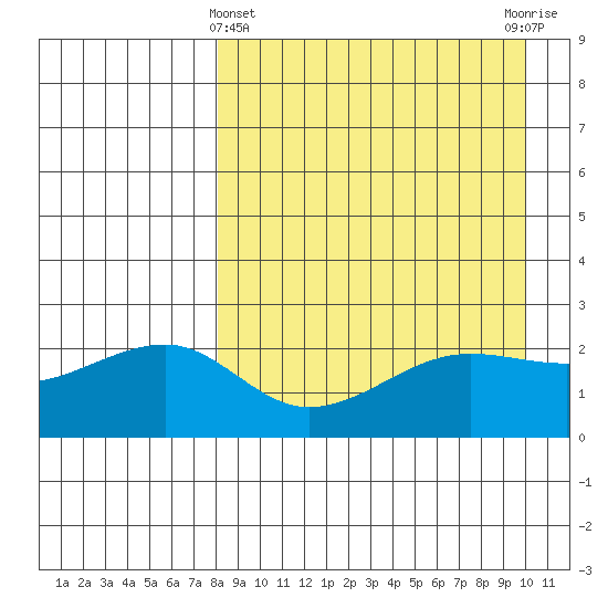 Akun Island tide chart for Friday, April 11, 2025