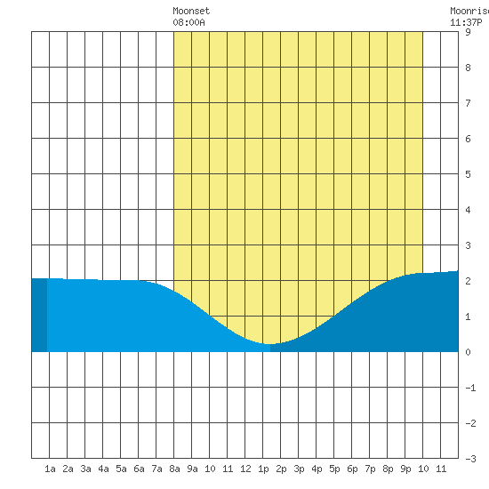 Akun Island tide chart for Sunday, April 13, 2025