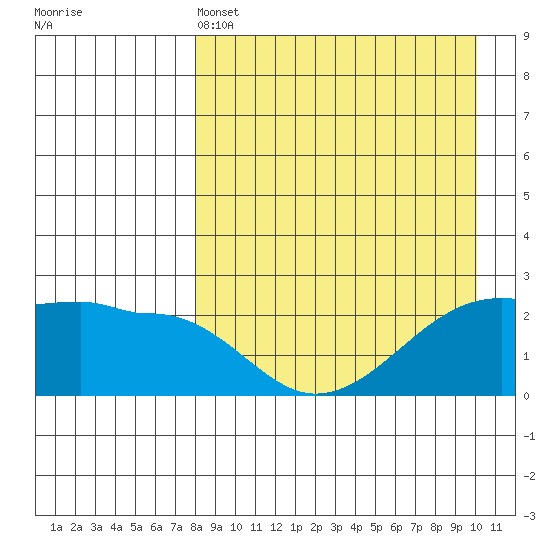 Akun Island tide chart for Monday, April 14, 2025
