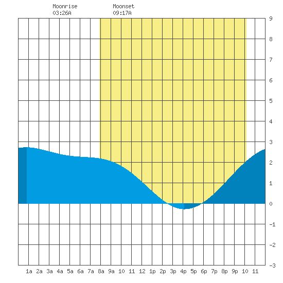 Akun Island tide chart for Thursday, April 17, 2025