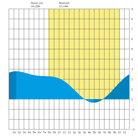 Akun Island tide chart for Friday, April 18, 2025