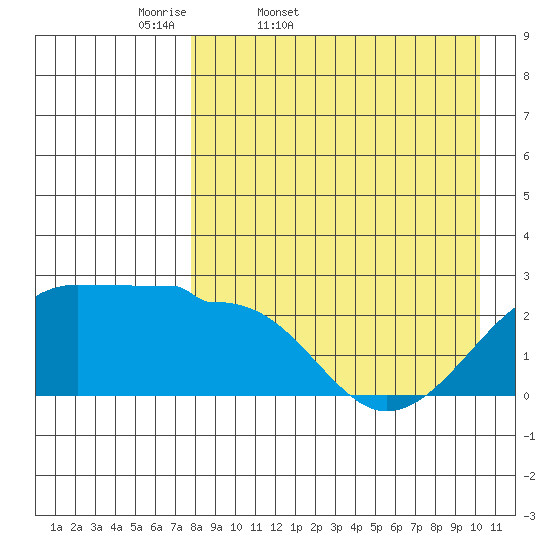 Akun Island tide chart for Saturday, April 19, 2025