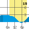 Akun Island tide chart for Saturday, April 19, 2025