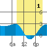 Akun Island tide chart for Tuesday, April 1, 2025