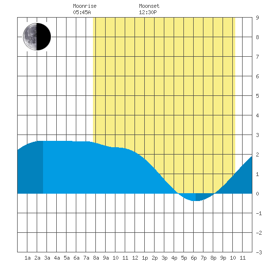 Akun Island tide chart for Sunday, April 20, 2025