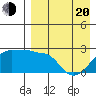 Akun Island tide chart for Sunday, April 20, 2025
