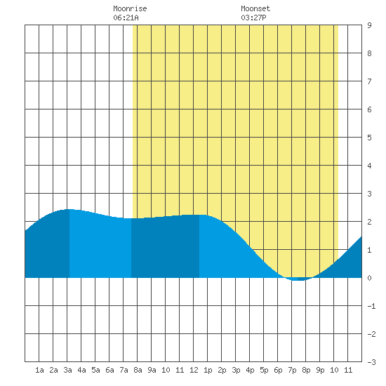 Akun Island tide chart for Tuesday, April 22, 2025