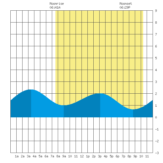 Akun Island tide chart for Thursday, April 24, 2025