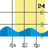 Akun Island tide chart for Thursday, April 24, 2025