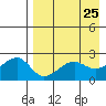 Akun Island tide chart for Friday, April 25, 2025