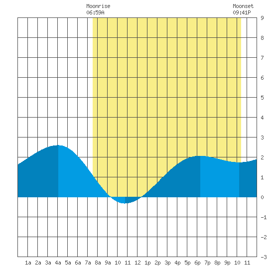 Akun Island tide chart for Saturday, April 26, 2025