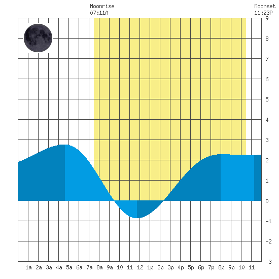 Akun Island tide chart for Sunday, April 27, 2025