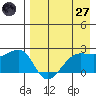 Akun Island tide chart for Sunday, April 27, 2025