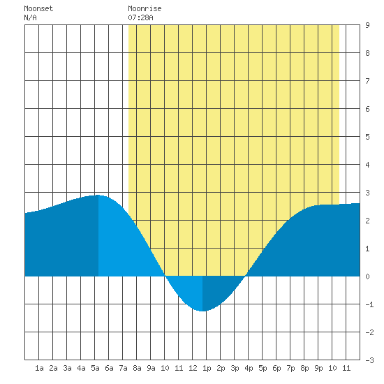Akun Island tide chart for Monday, April 28, 2025