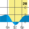 Akun Island tide chart for Monday, April 28, 2025