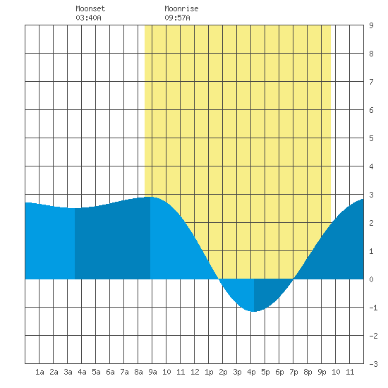 Akun Island tide chart for Wednesday, April 2, 2025