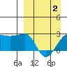 Akun Island tide chart for Wednesday, April 2, 2025