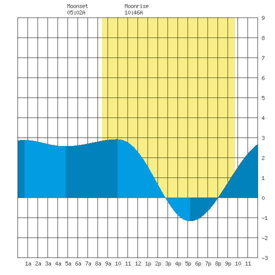 Akun Island tide chart for Thursday, April 3, 2025