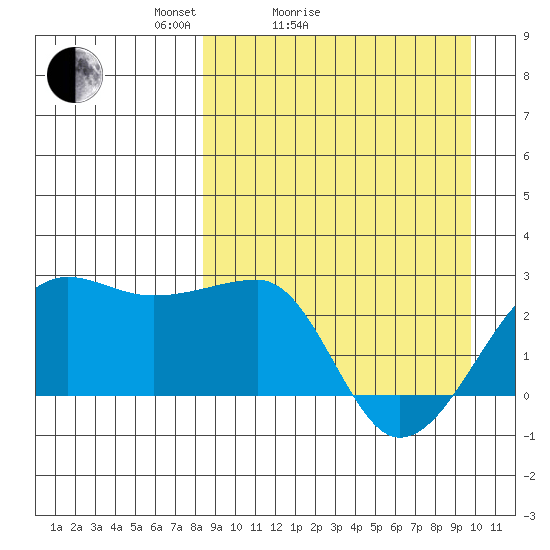 Akun Island tide chart for Friday, April 4, 2025