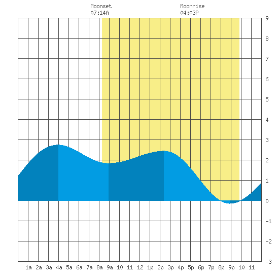 Akun Island tide chart for Monday, April 7, 2025