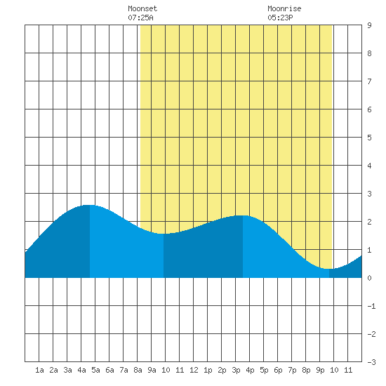 Akun Island tide chart for Tuesday, April 8, 2025