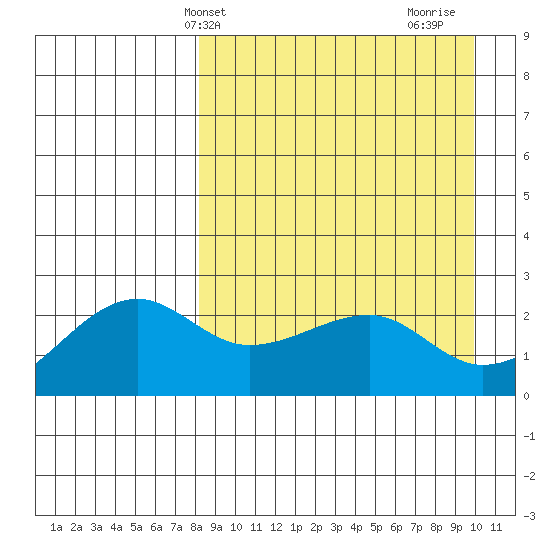 Akun Island tide chart for Wednesday, April 9, 2025