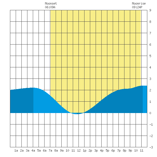 Akun Island tide chart for Saturday, May 10, 2025
