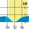 Akun Island tide chart for Saturday, May 10, 2025