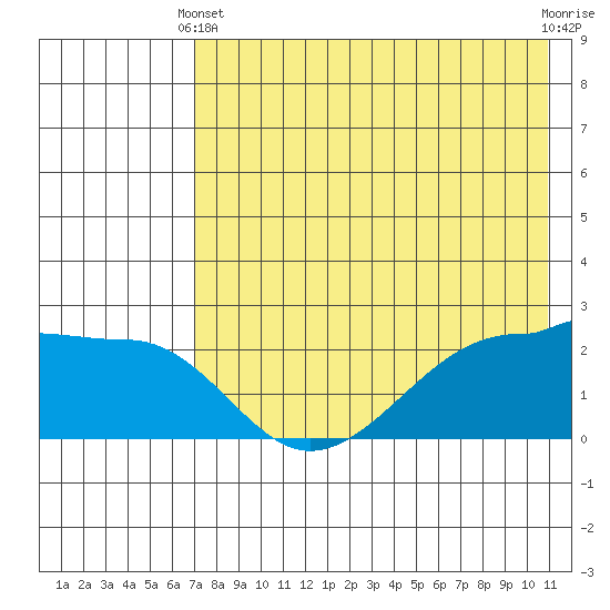 Akun Island tide chart for Sunday, May 11, 2025