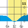 Akun Island tide chart for Sunday, May 11, 2025