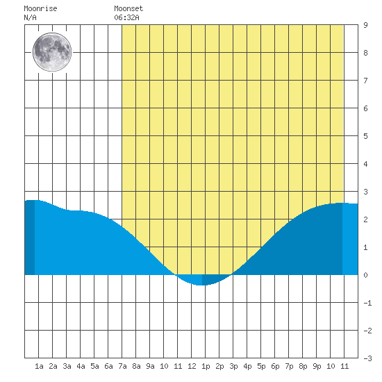 Akun Island tide chart for Monday, May 12, 2025