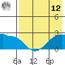 Akun Island tide chart for Monday, May 12, 2025