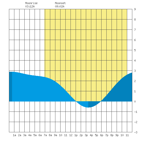 Akun Island tide chart for Friday, May 16, 2025