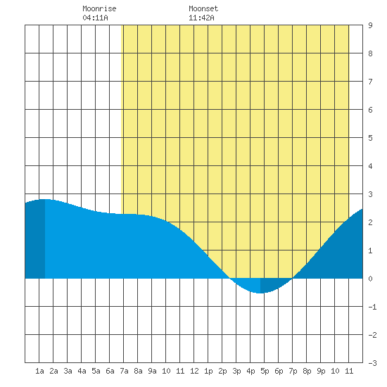 Akun Island tide chart for Sunday, May 18, 2025