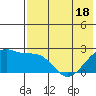 Akun Island tide chart for Sunday, May 18, 2025