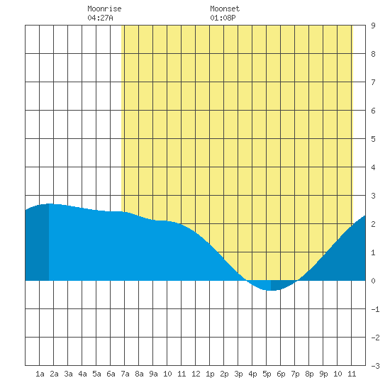 Akun Island tide chart for Monday, May 19, 2025