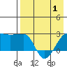 Akun Island tide chart for Thursday, May 1, 2025