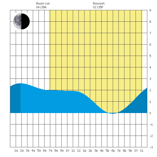 Akun Island tide chart for Tuesday, May 20, 2025