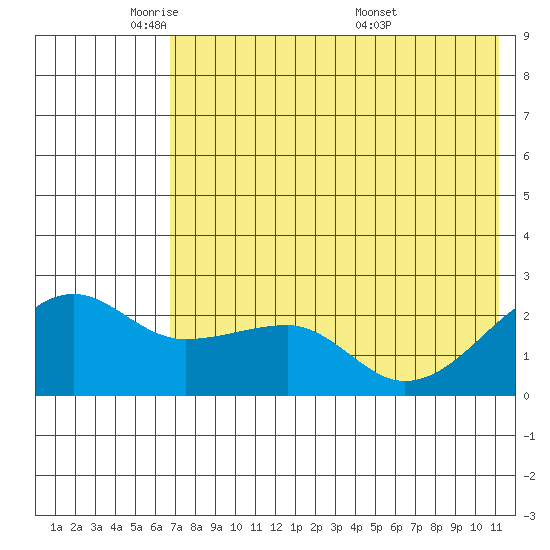 Akun Island tide chart for Wednesday, May 21, 2025