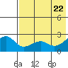 Akun Island tide chart for Thursday, May 22, 2025