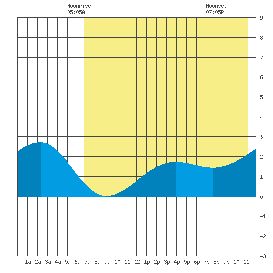 Akun Island tide chart for Friday, May 23, 2025