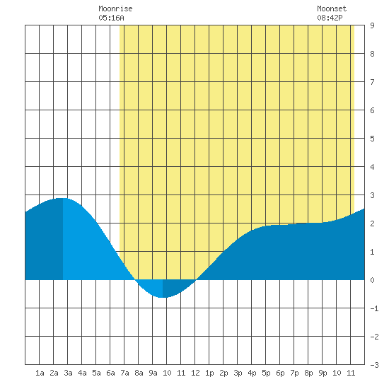 Akun Island tide chart for Saturday, May 24, 2025