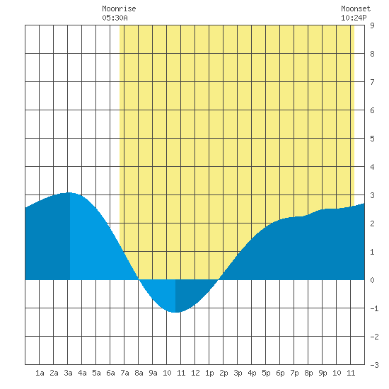 Akun Island tide chart for Sunday, May 25, 2025