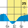 Akun Island tide chart for Sunday, May 25, 2025